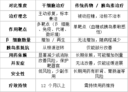 與傳統(tǒng)治療對(duì)比總覽